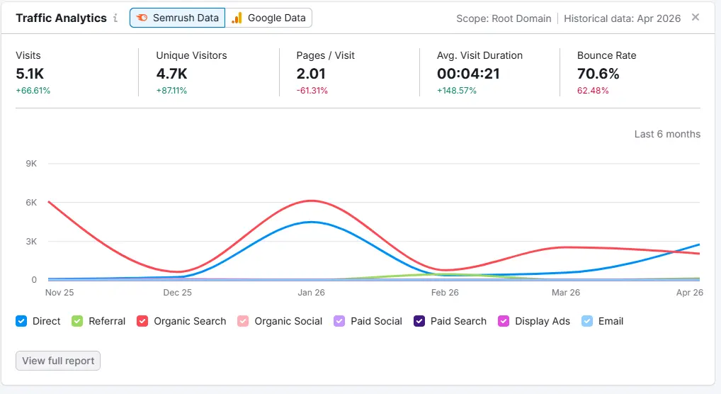 Traffic analytics from the supplied audit